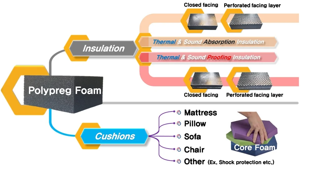polypreg insulation perth